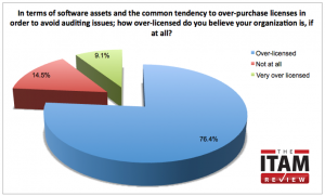 76% of organizations are over-licensed