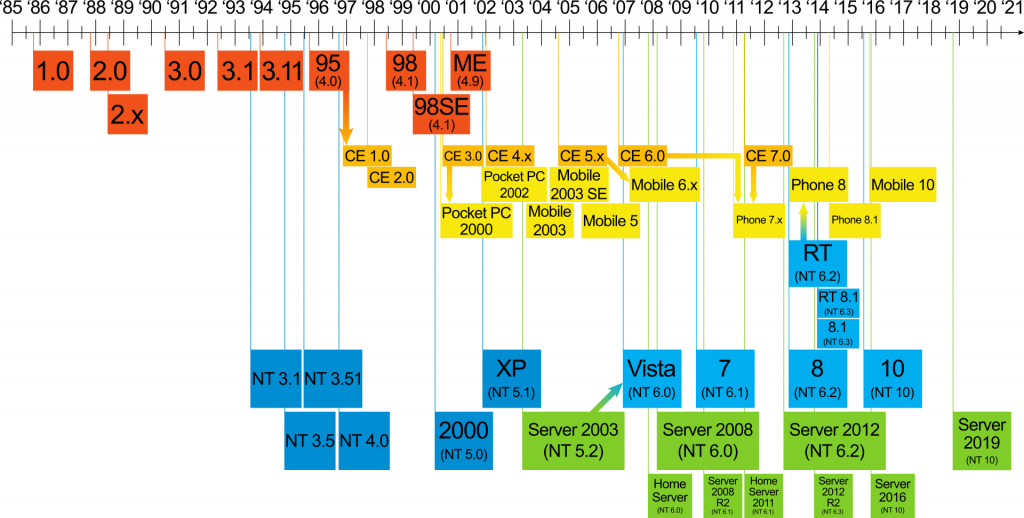 Windows-versions-timeline